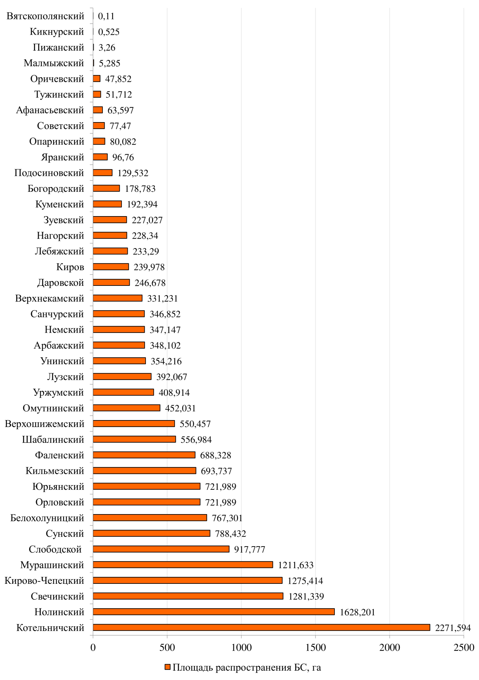 Площадь распространения по районам